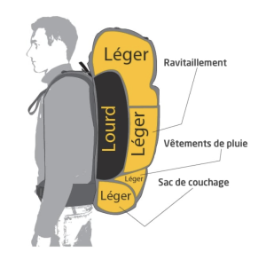 Choisir son Sac à Dos